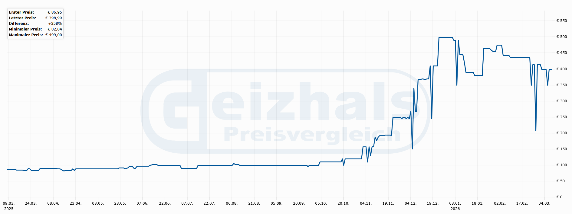 Entwicklung Straßenpreis 32 GB Kits (Quelle: Geizhals.de)